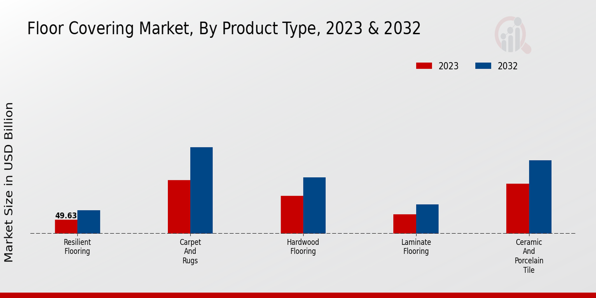 Floor Covering Market Product Type Insights