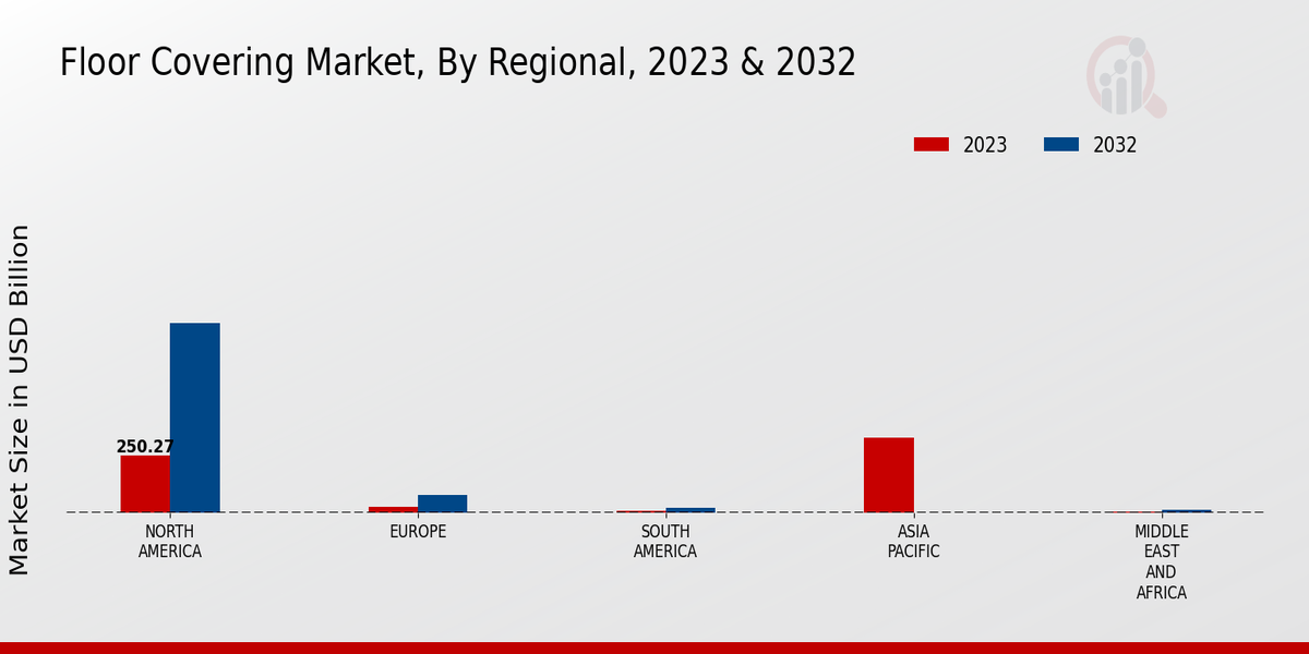 Floor Covering Market Regional Insights