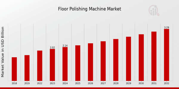 Global Floor Polishing Machine Market Overview: