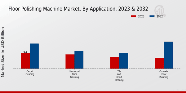 Floor Polishing Machine Market Application Insights   