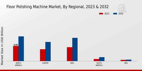 Floor Polishing Machine Market Regional Insights   