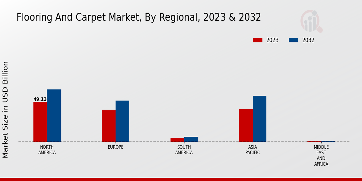 Flooring And Carpet Market Regional Insights