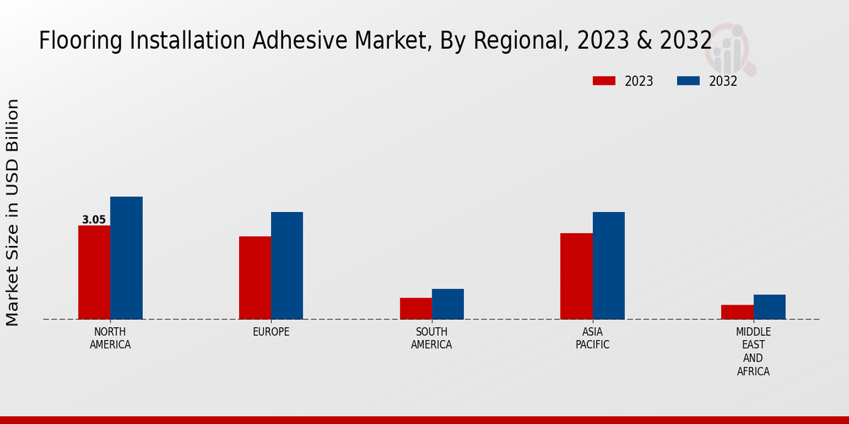 Flooring Installation Adhesive Market Regional