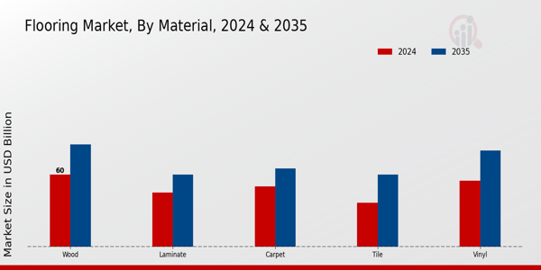 Flooring Market Material Insights