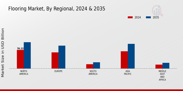 Flooring Market Regional Insights