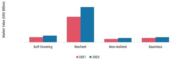 Flooring Market, by Distribution Channels, 2021 & 2030