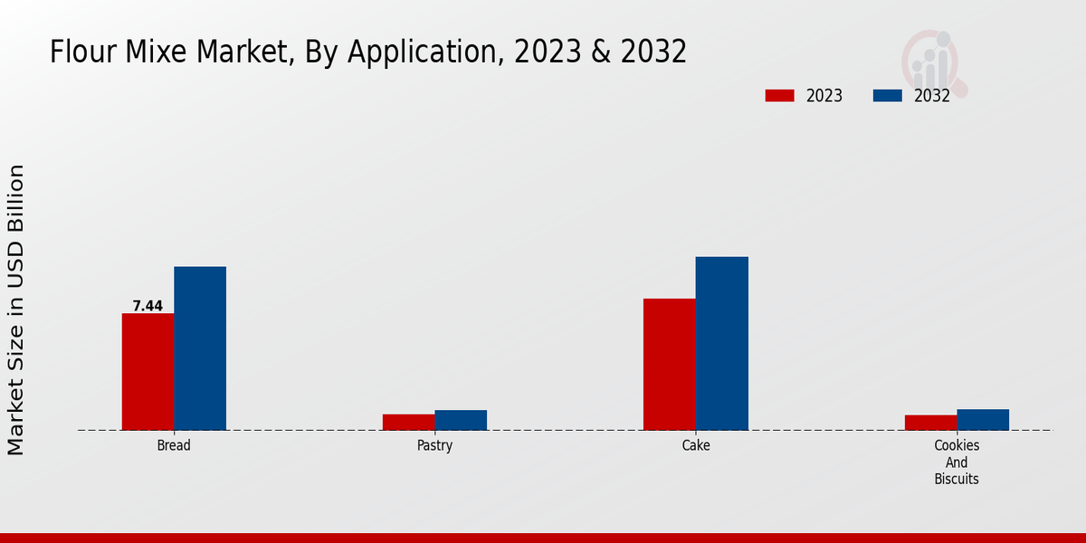 Flour Mix Market Application Insights