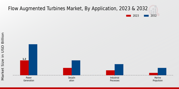 Flow Augmented Turbines Market Application Insights