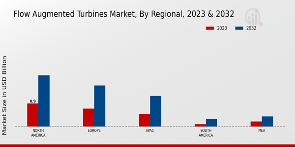 Flow Augmented Turbines Market Regional Insights