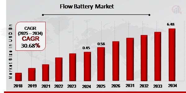 Flow Battery Market Overview 2025-2034