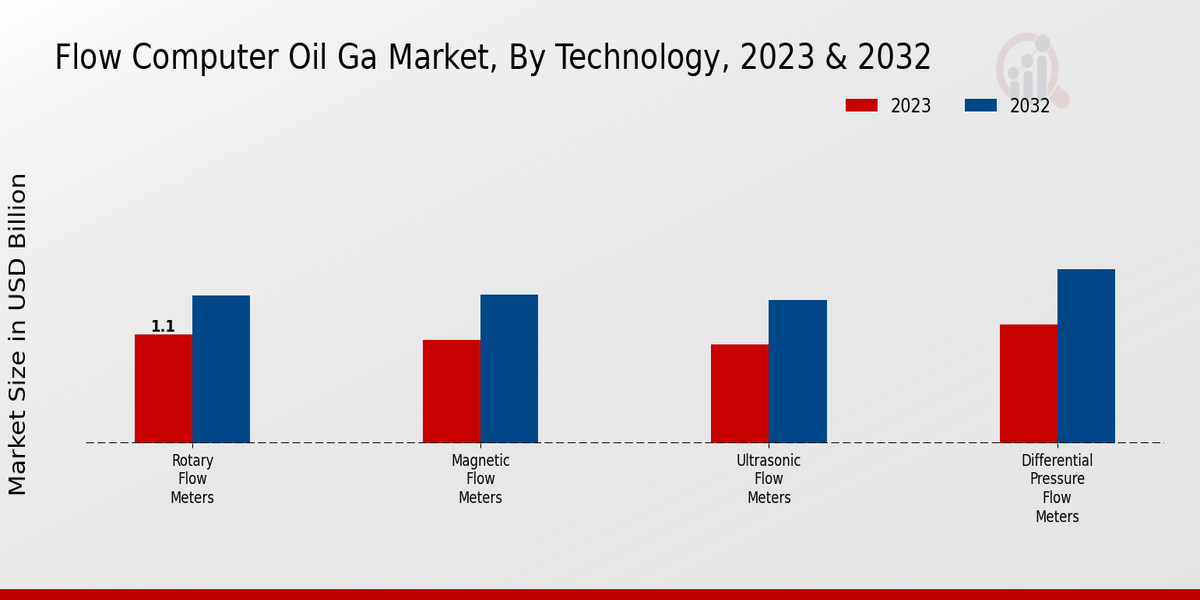 Flow Computer Oil Gas Market Technology Insights  