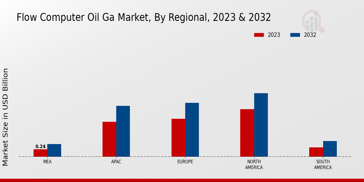 Flow Computer Oil Gas Market Regional Insights  