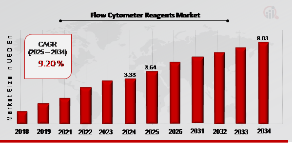 Flow Cytometer Reagents Market Overview 2025-2034