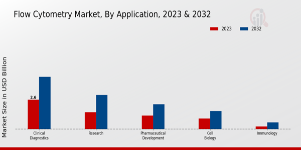 Flow Cytometry Market Application Insights  