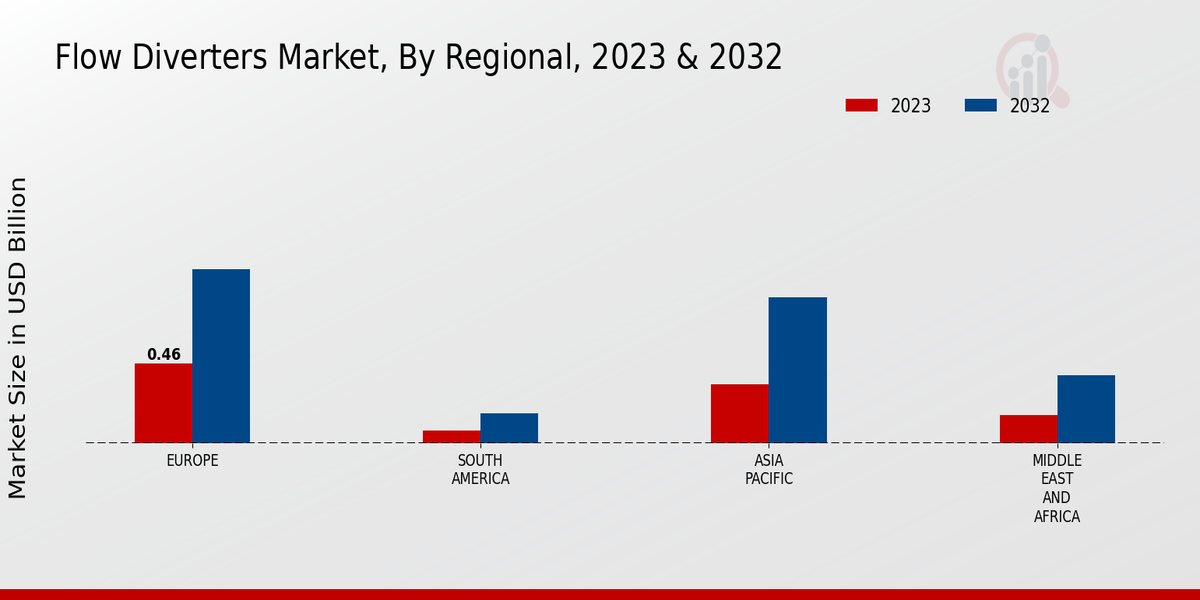 Flow Diverters Market Regional Insights