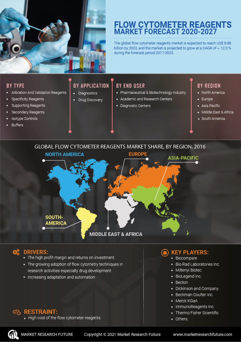 Flow Cytometer Reagents Market