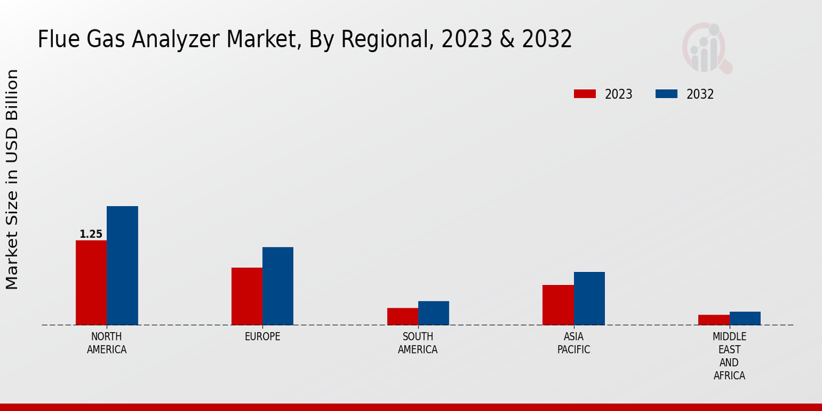 Flue Gas Analyzer Market Regional Insights