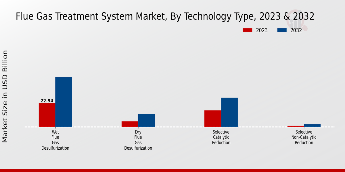 Flue Gas Treatment System Market Technology Type Insights