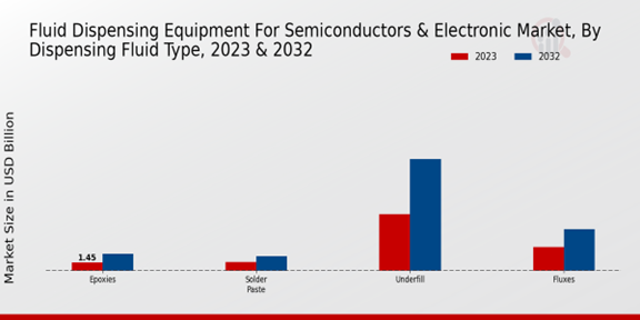 Fluid Dispensing Equipment For Semiconductors Electronic Market Dispensing Fluid Type