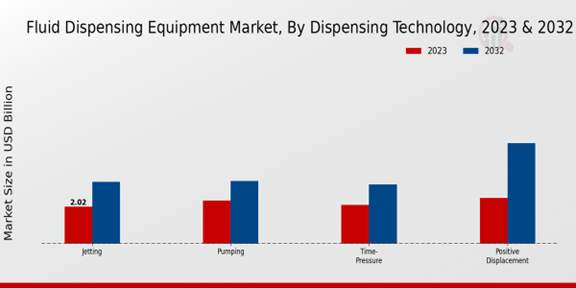 Fluid Dispensing Equipment Market Dispensing Technology