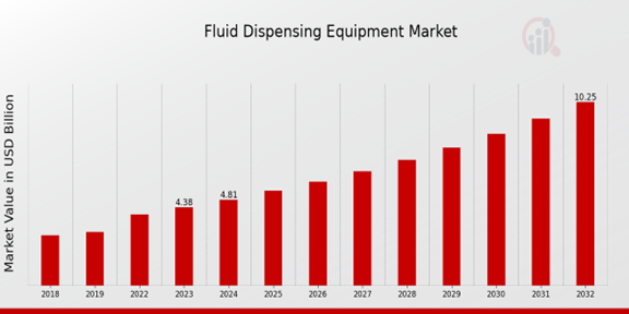 Fluid Dispensing Equipment Market Overview