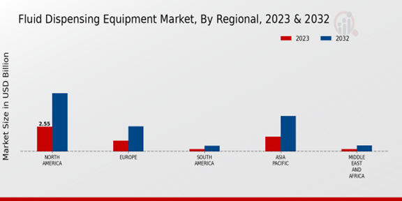 Fluid Dispensing Equipment Market Regional