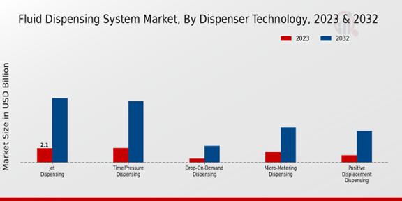 Tecnología de dispensador de mercado de sistemas de dosificación de fluidos