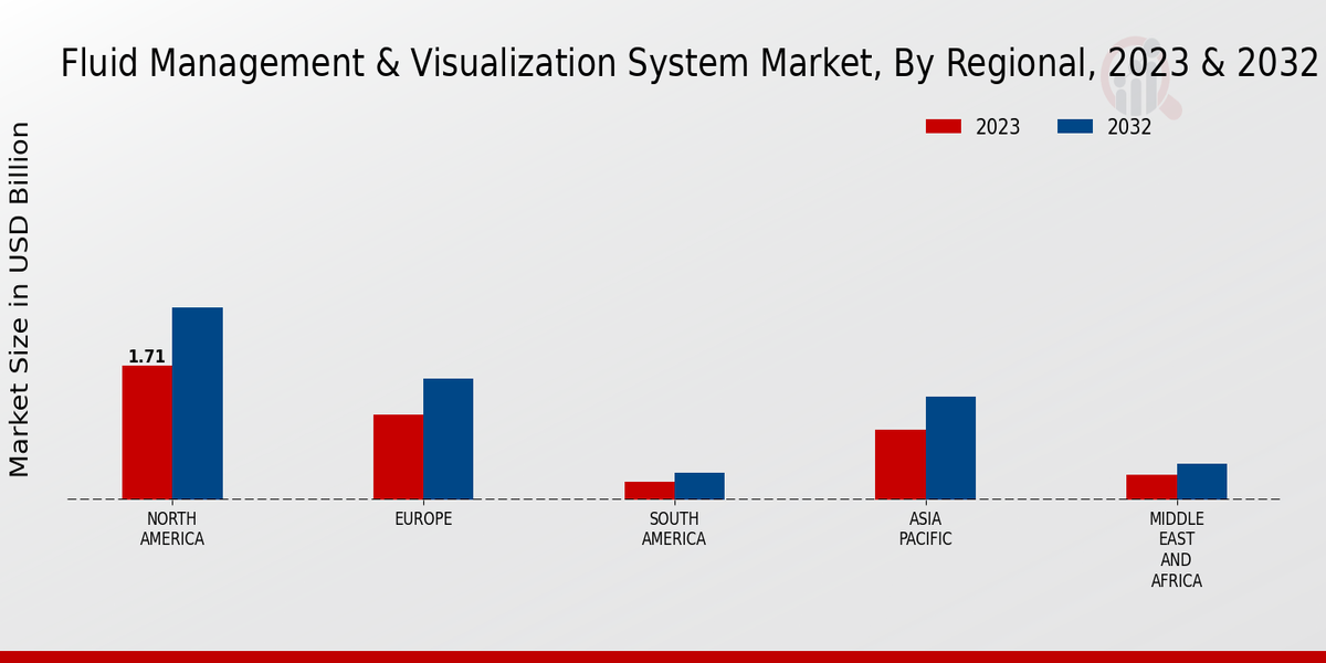 Fluid Management & Visualization System Market Regional Insights