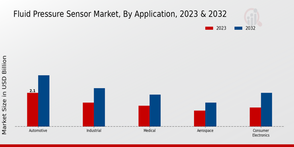 Fluid Pressure Sensor Market Application Insights