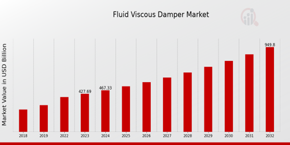 Fluid Viscous Damper Market Overview