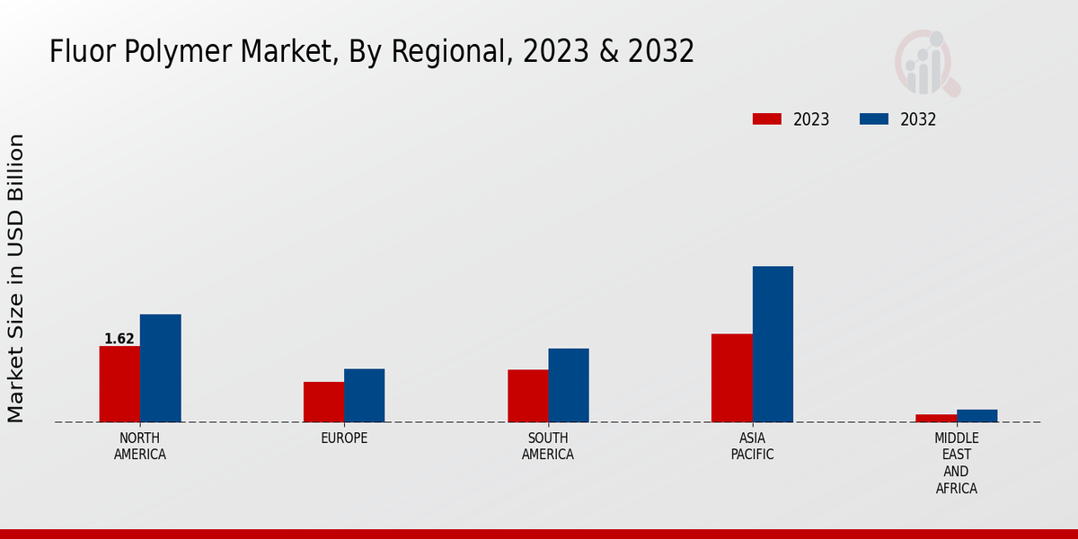 Fluor Polymer Market Regional Insights