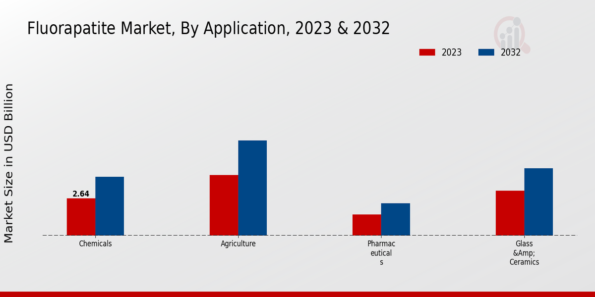 Fluorapatite Market Application