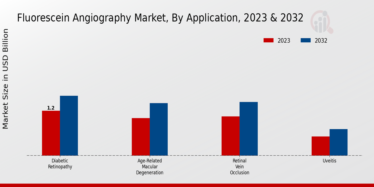 Fluorescein Angiography Market Application Insights