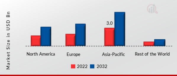 Fluorescent Lighting Market SHARE BY REGION 2022