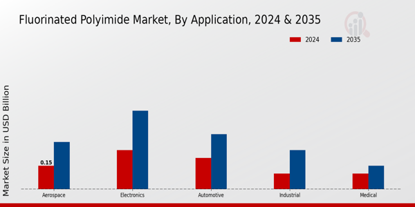 Fluorinated Polyimide Market Application