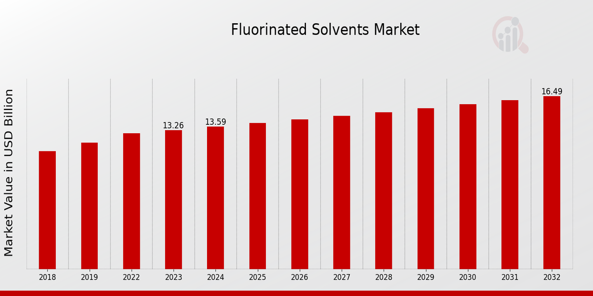 Fluorinated Solvents Market Overview