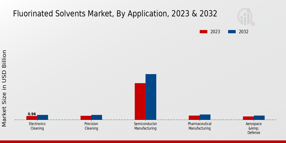 Fluorinated Solvents Market Application Insights