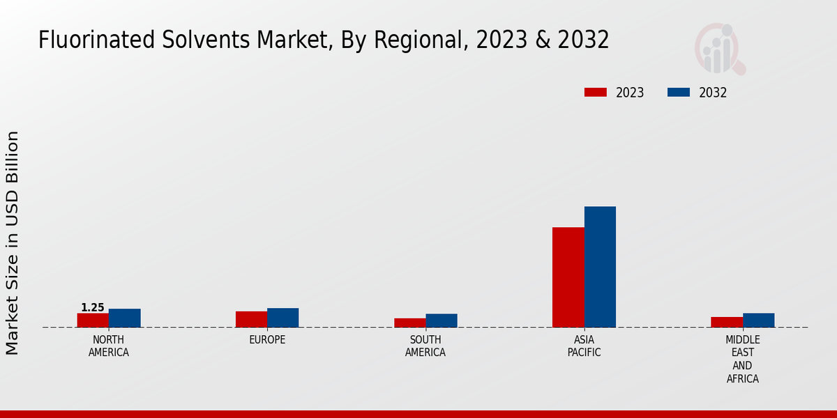 Fluorinated Solvents Market Regional Insights