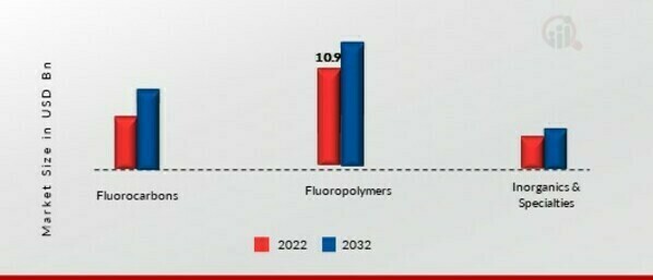 Fluorochemicals Market, by Distribution channel, 2022 & 2032