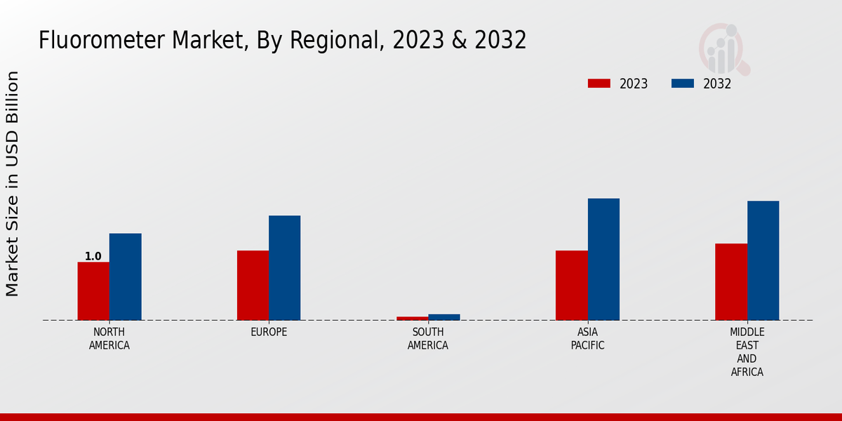 Fluorometer Market Regional Insights