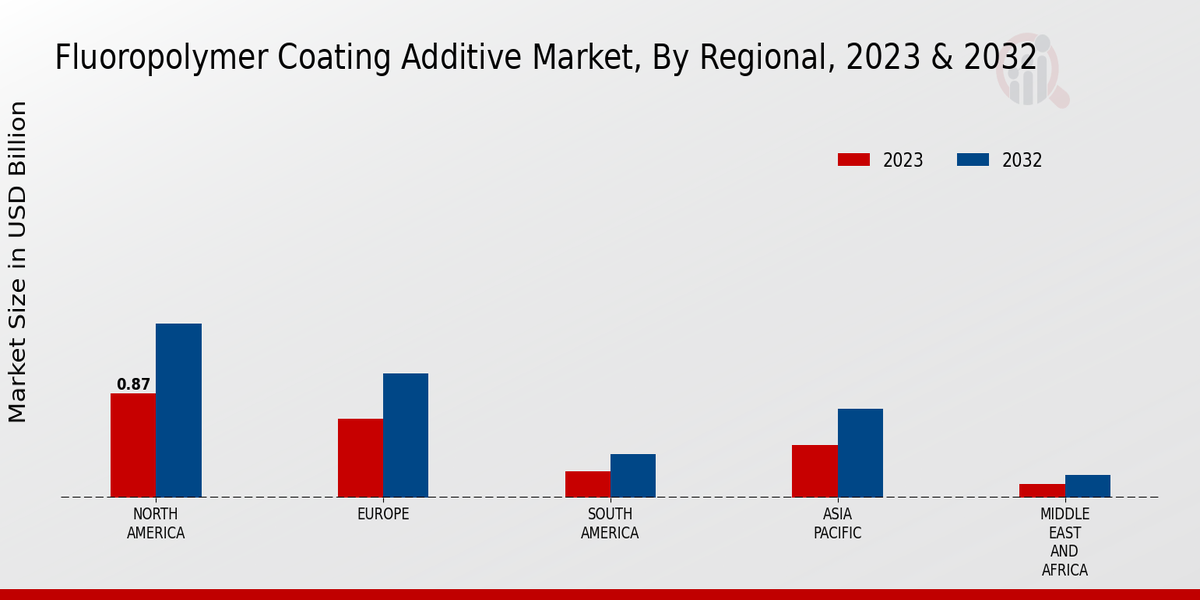 Fluoropolymer Coating Additive Market Regional