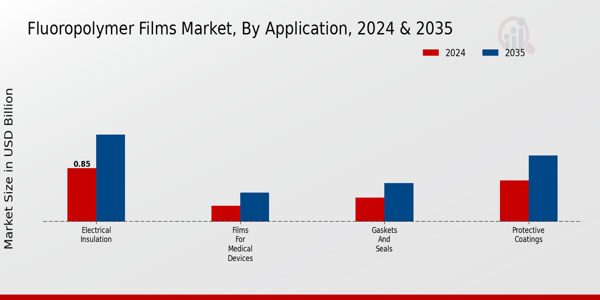Fluoropolymer Films Market Application Insights