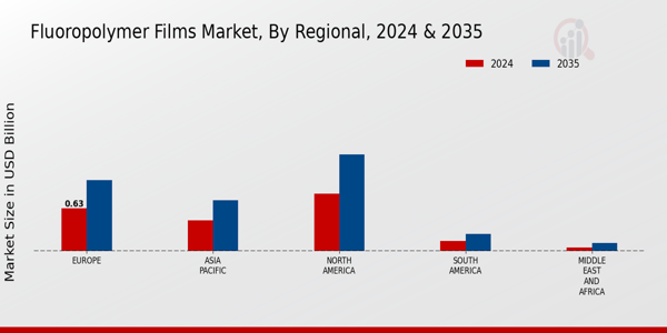 Fluoropolymer Films Market Regional Insights