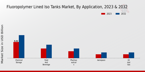 Información sobre aplicaciones de mercado de tanques ISO revestidos de fluoropolímero