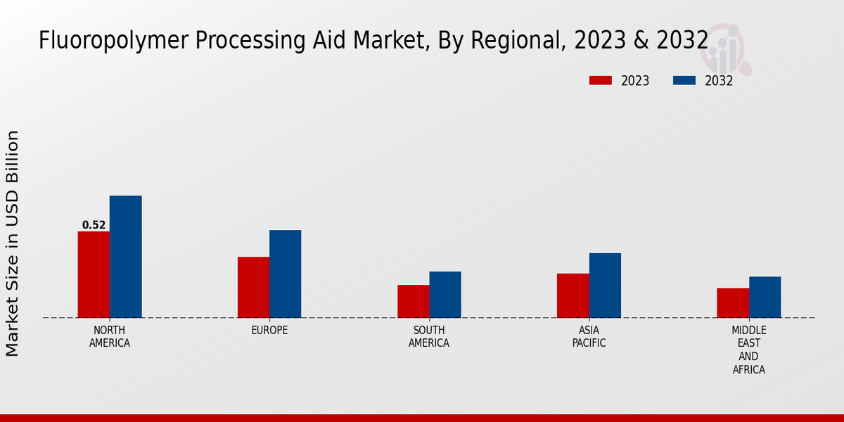 Fluoropolymer Processing Aid Market Regional