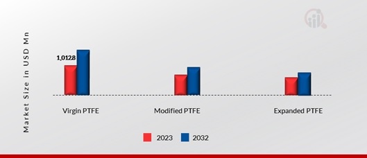 Fluoropolymer (PTFE) Lined Pipes & Fittings Market, by Material, 2023 & 2032
