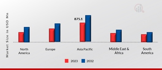 Fluoropolymer (PTFE) Lined Pipes & Fittings Market, by region, 2023 & 2032
