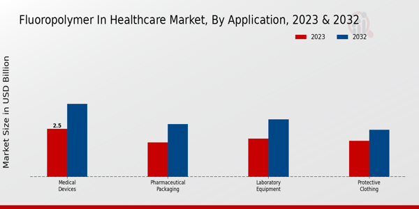 Fluoropolymer in Healthcare Market, by Application