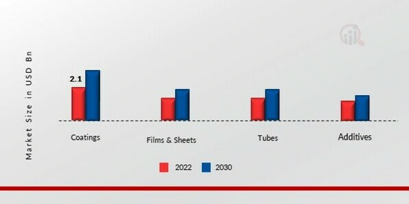 Fluoropolymers Market, by Application