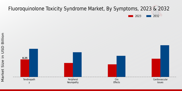 Fluoroquinolone Toxicity Syndrome Market Symptoms Insights  